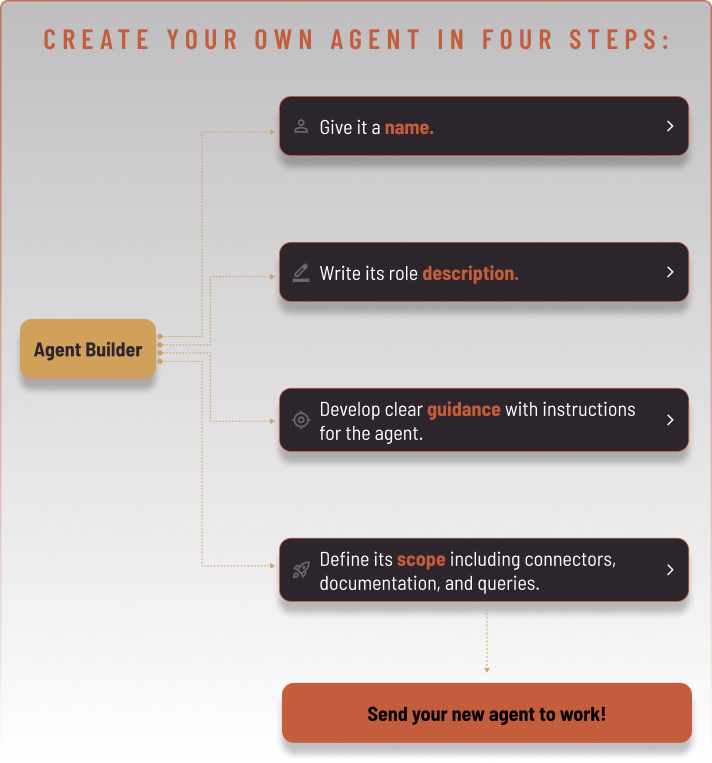 Configurable Agents Diagram