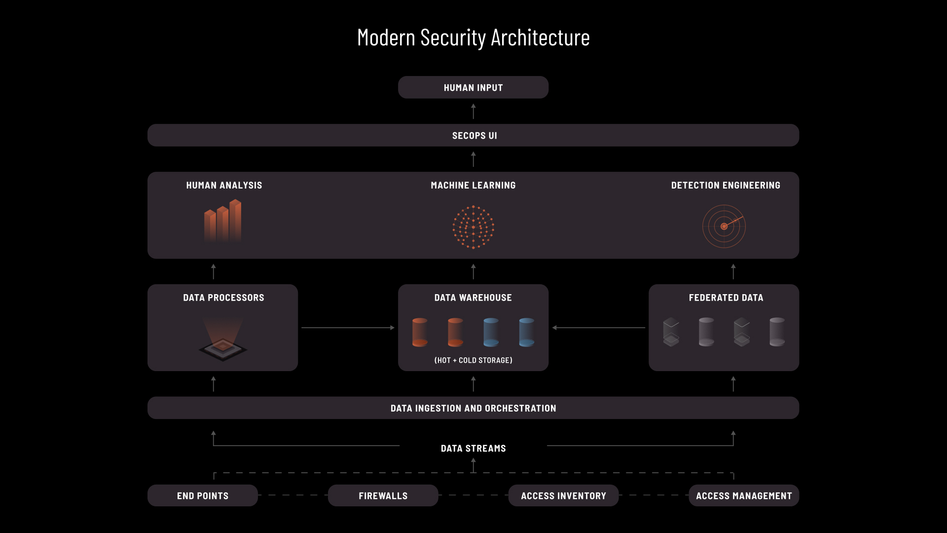 Modern Security Architecture